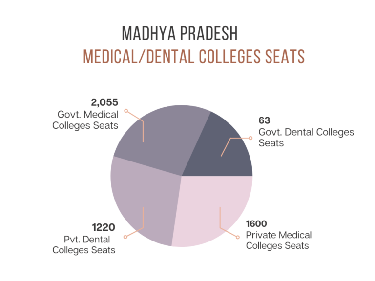 Madhya Pradesh NEET Seat Matrix 2023