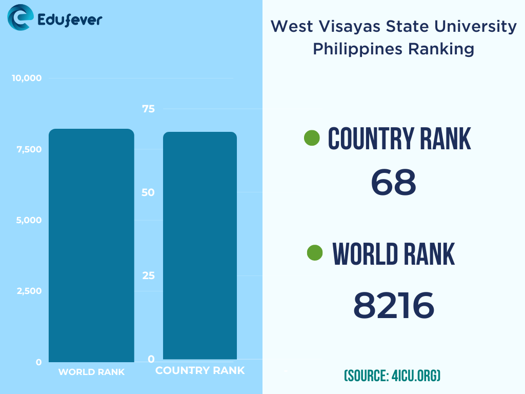 West Visayas State University Philippines Admission