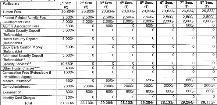 NIT Uttarakhand B.Tech Fees with income between 1 Lac to 5 Lac 1