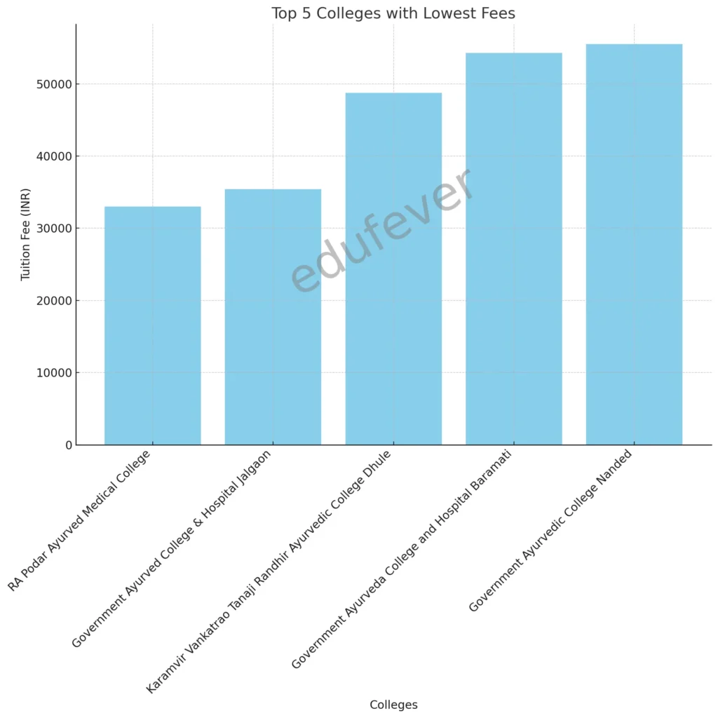 Government BAMS College with Lowest Fees in Maharashtra