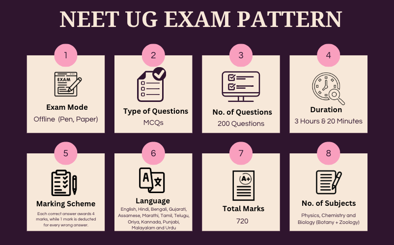 NEET UG Exam Pattern