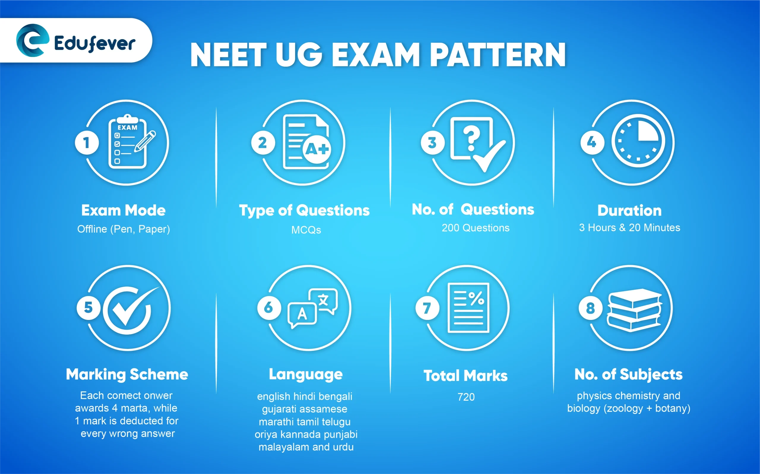 NEET UG Exam Pattern