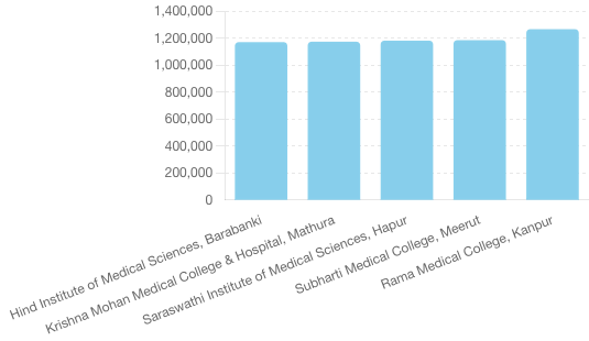 top-5-private-medical-colleges-in-up-with-lowest-fees