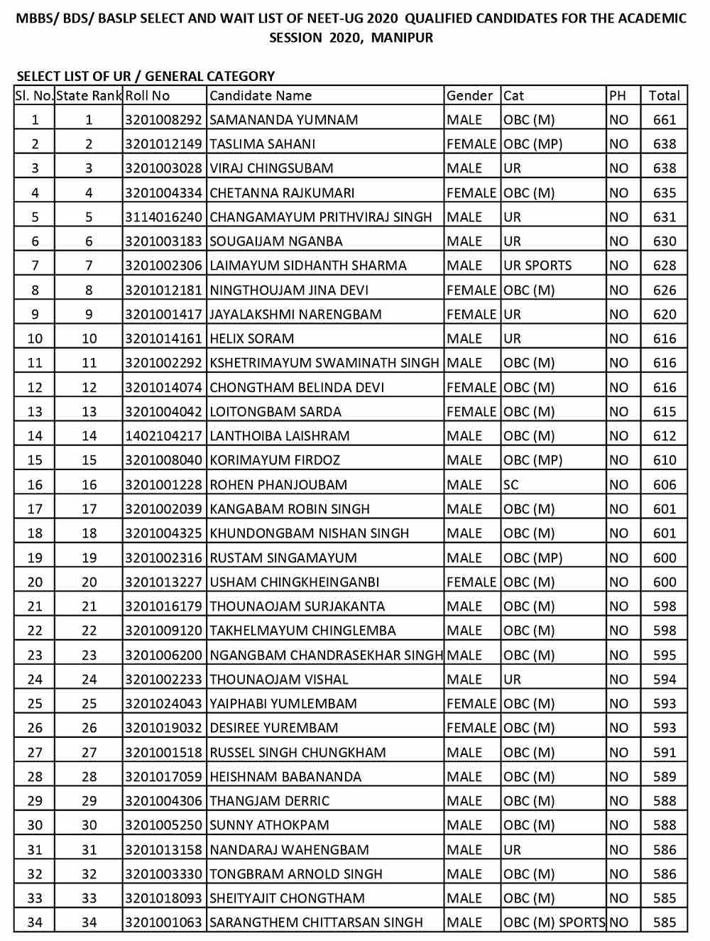 Manipur NEET Merit List 2022 (Out): MBBS/BDS Merit