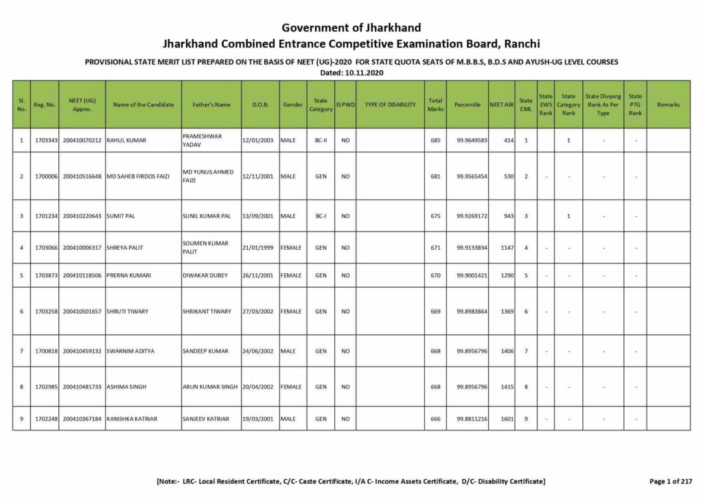 Jharkhand NEET Merit List 2022: 2nd Round Merit List (Out)