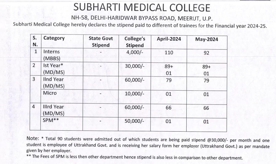 Subharti Medical College MBBS Stipend
