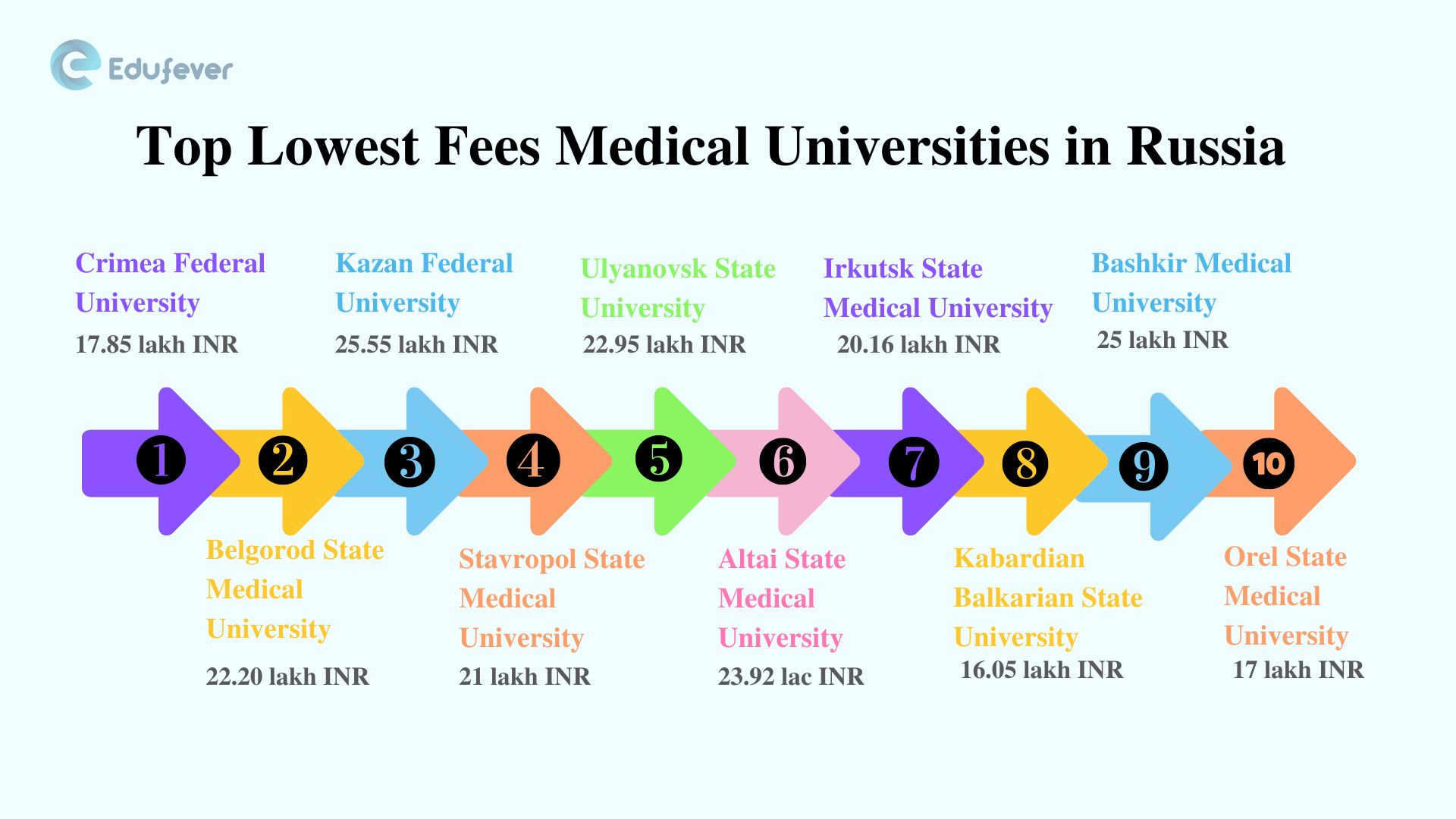 low-fees-mbbs-colleges-in-russia-starting-at-rs-3-lacs