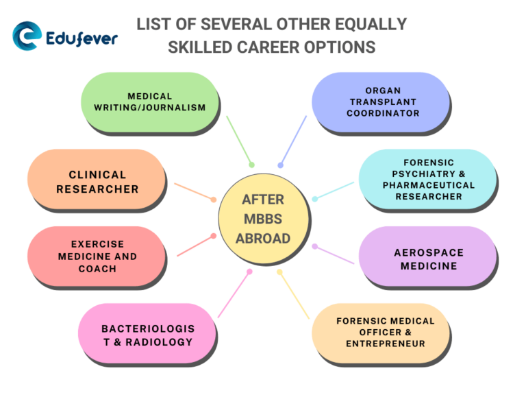 best-career-options-after-mbbs-abroad-for-indian-students-2024-25