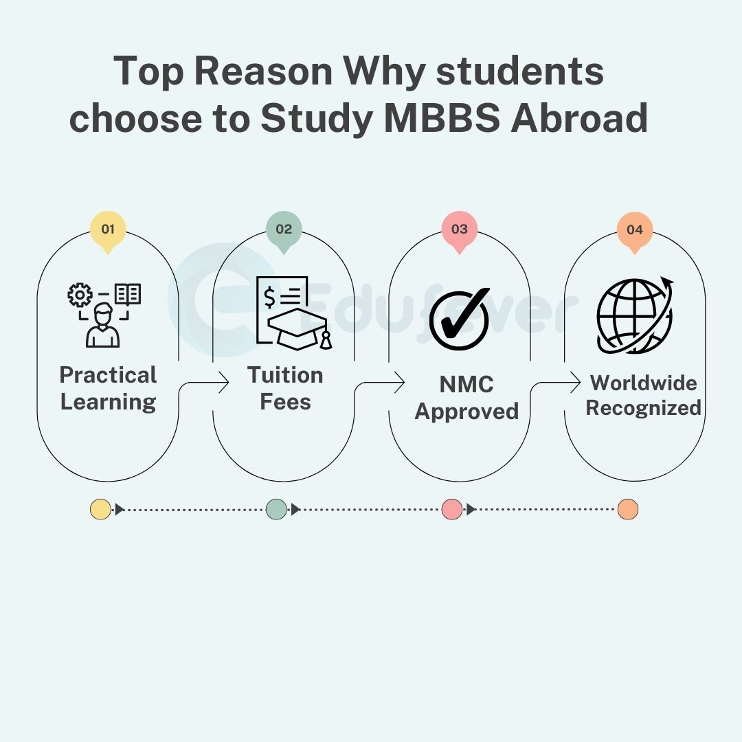 MBBS In Abroad 2022: Admission, Top Countries, Low Fees