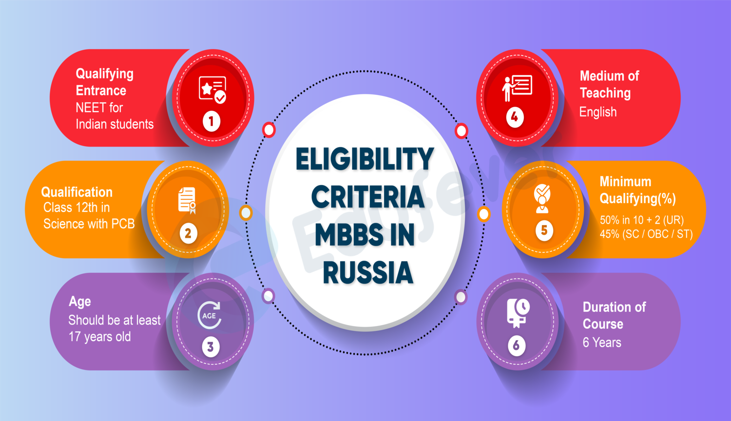 Eligibility Criteria of MBBS In Russia