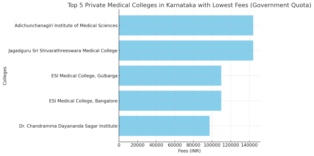 top 5 private medical colleges in Karnataka with lowest fees