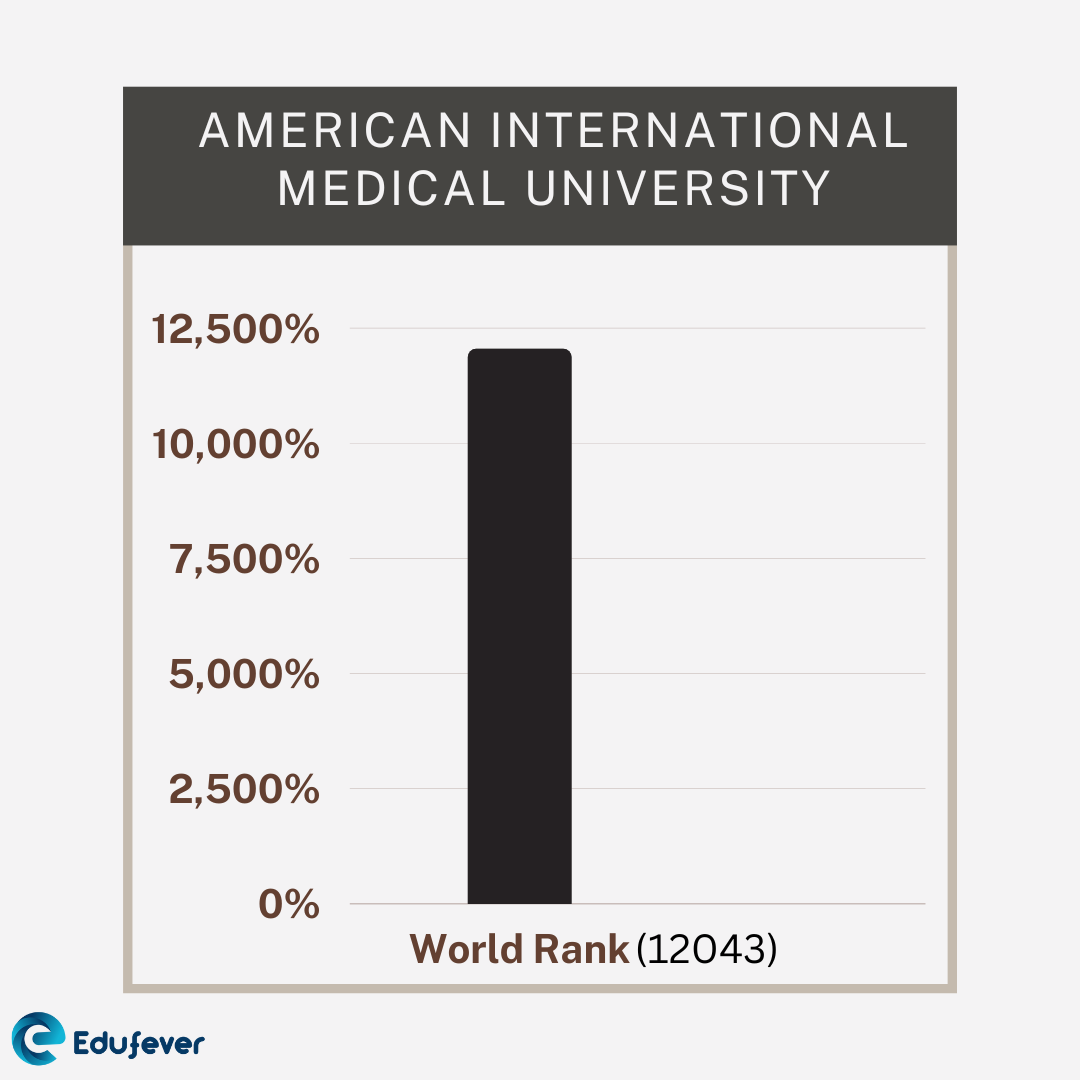 American International Medical University 2022 Admission, Fee