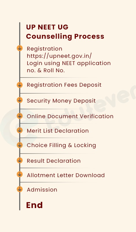 UP NEET UG Counselling Process