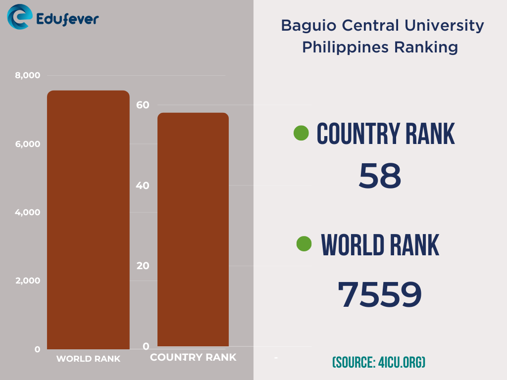 Baguio Central University Philippines 2023-24 Admission, Rank