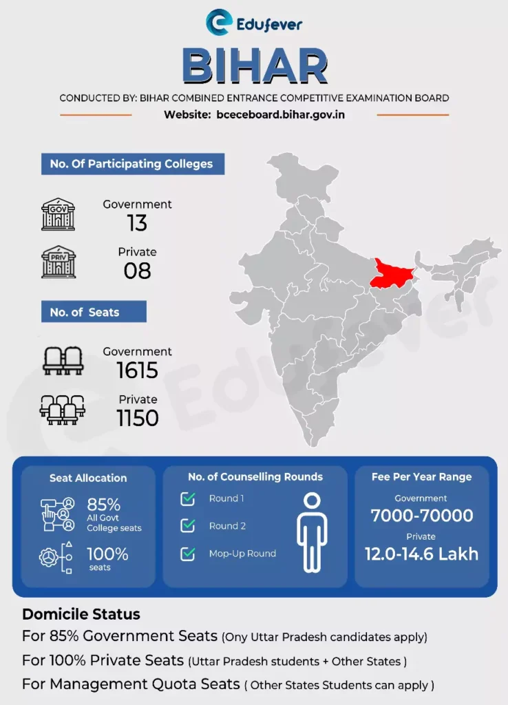 MBBS in Bihar Stats