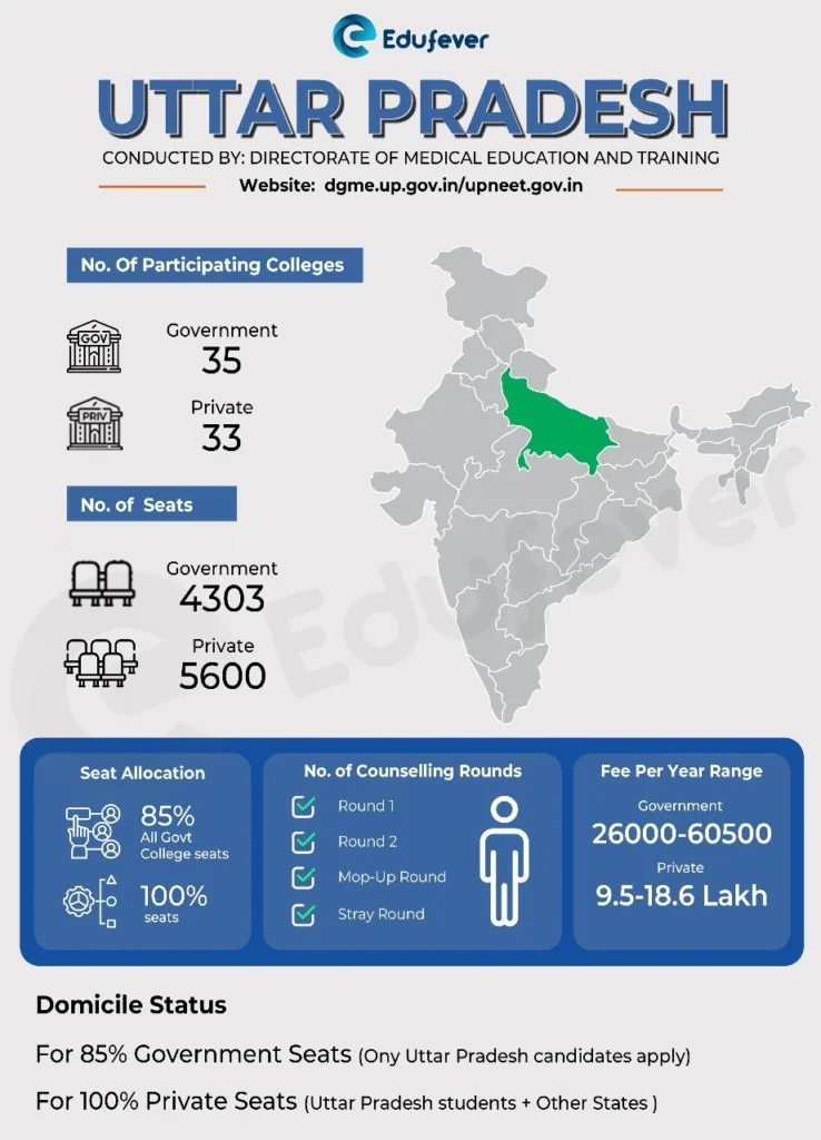 MBBS in Uttar Pradesh Stats