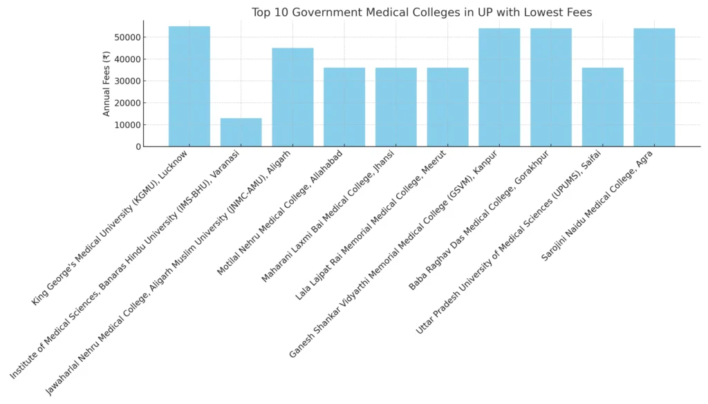  top 10 government medical colleges in Uttar Pradesh with the lowest 