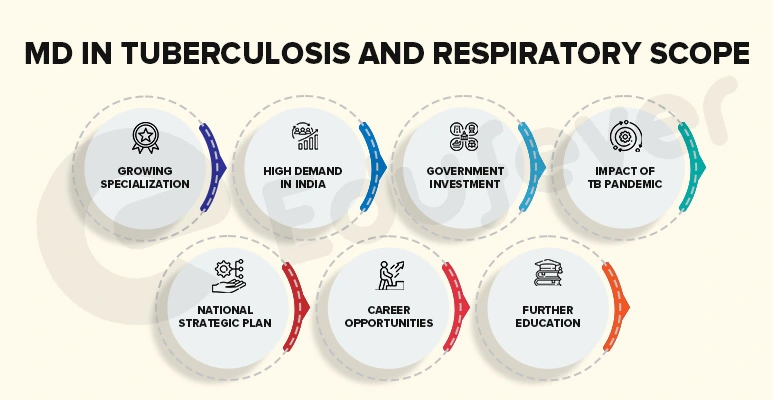 MD In Tuberculosis And Respiratory Scope