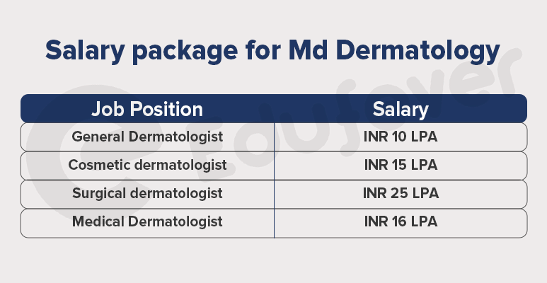 Salary Package for MD Dermatology