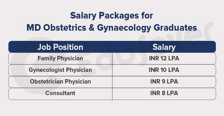 Salary of a Doctor with an MS in Obs and Gyne