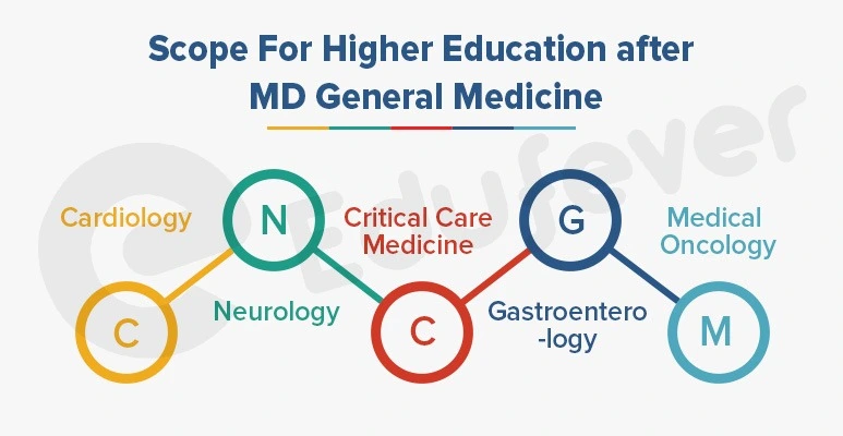 Scope For Higher Education after MD General Medicine