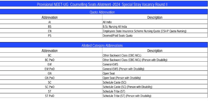 MCC NEET UG 2024 Special Stray Vacancy Round II Results